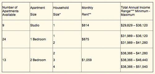 50 North 5th Affordable Rent Table