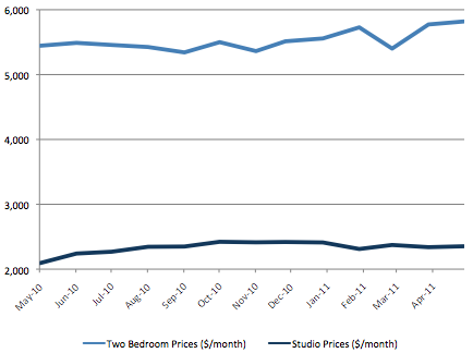 Studio vs 2 Bedroom Rental Prices