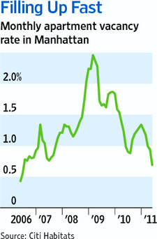 Monthly Apartment Vacancy Rates in Manhattan